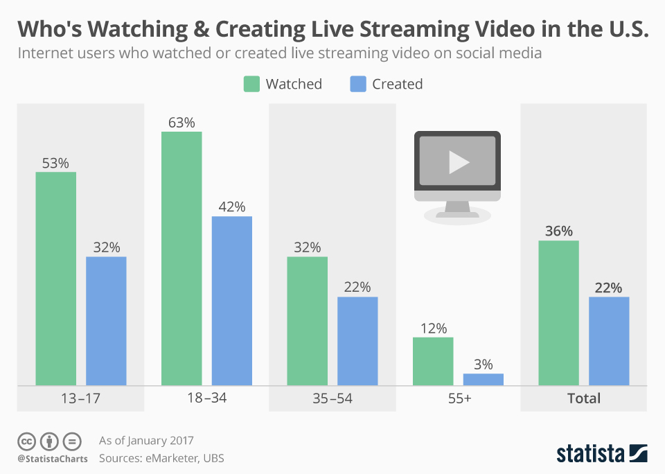 How Many Viewers (Actually) Watched your Live Stream?