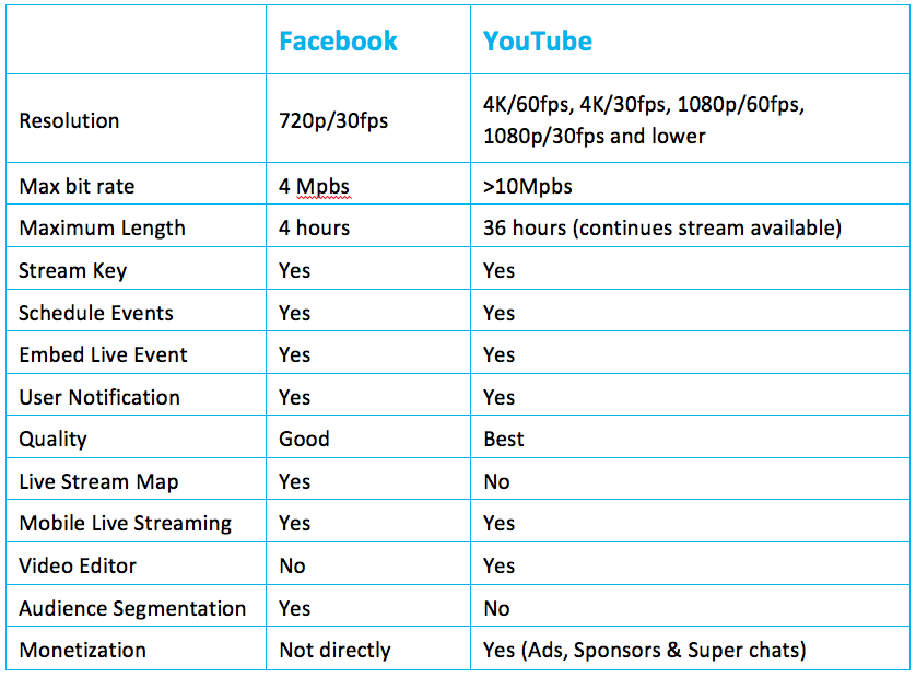 YouTube live vs. Facebook live comparison