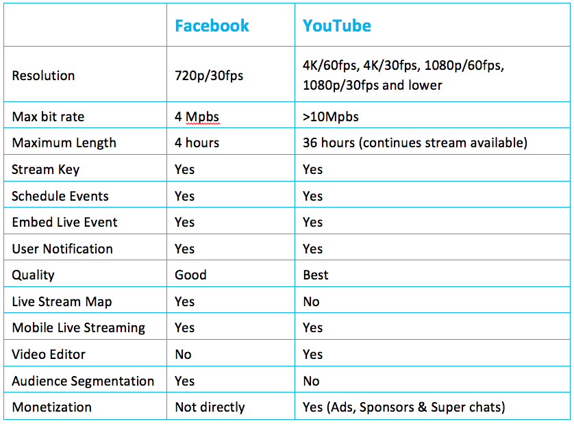 Youtube Live Vs Facebook Live Comparison Which Is Best For Live Streaming Manycam Blog Manycam Blog