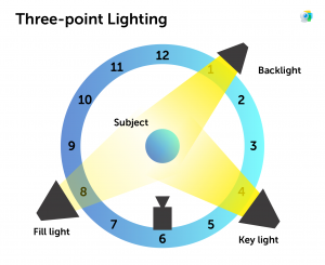 3 point lighting - Basics of Video Lighting