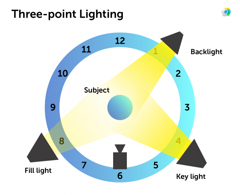 The Basics of Video Lighting & Why It Matters ManyCam Blog ManyCam Blog